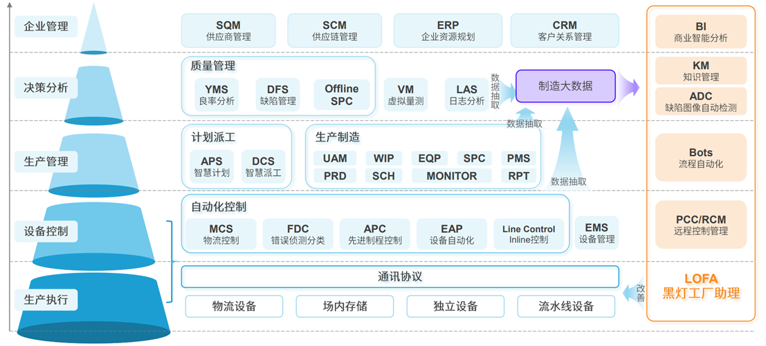 定義LOFA：翻開(kāi)黑燈工廠智造新篇章，開(kāi)創(chuàng)泛半導(dǎo)體產(chǎn)業(yè)新紀(jì)元