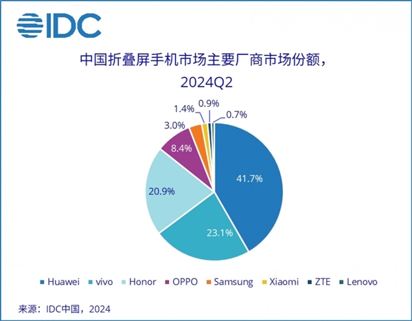 IDC：華為主導中國折疊手機市場 銷售額占比41.7%