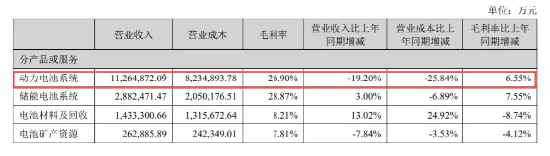 寧德時(shí)代失速 全怪車企價(jià)格戰(zhàn)太激烈？