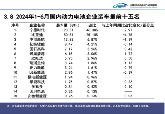 寧德時(shí)代失速 全怪車企價(jià)格戰(zhàn)太激烈？