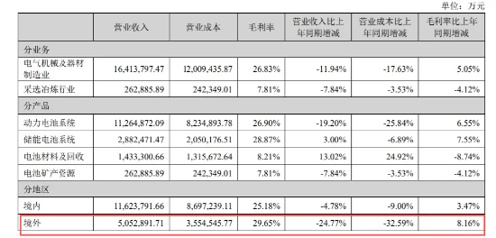 寧德時(shí)代失速 全怪車企價(jià)格戰(zhàn)太激烈？