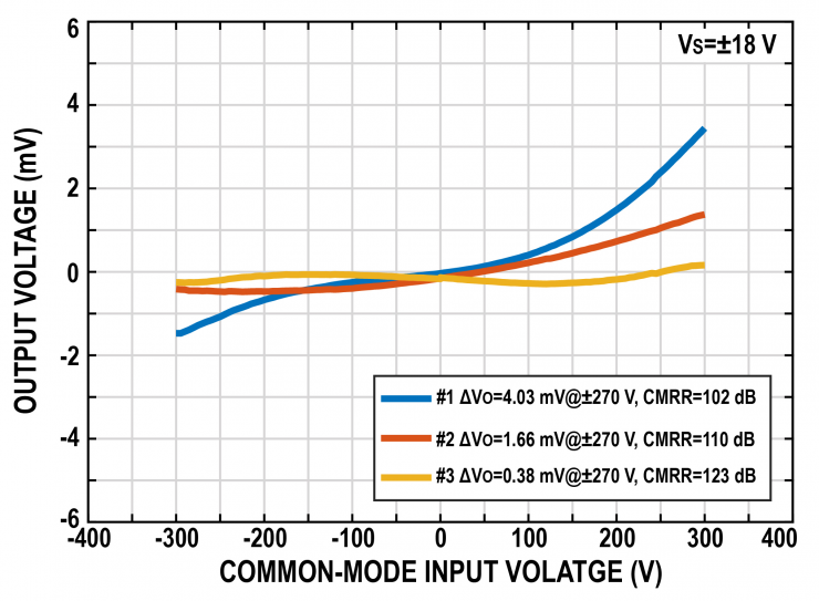 治精微推出共模電壓270 V, CMRR 100 dB 精密差動(dòng)放大器ZJA3669