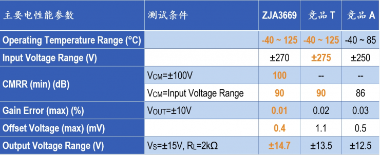 治精微推出共模電壓270 V, CMRR 100 dB 精密差動(dòng)放大器ZJA3669