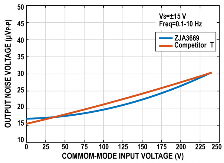 治精微推出共模電壓270 V, CMRR 100 dB 精密差動(dòng)放大器ZJA3669