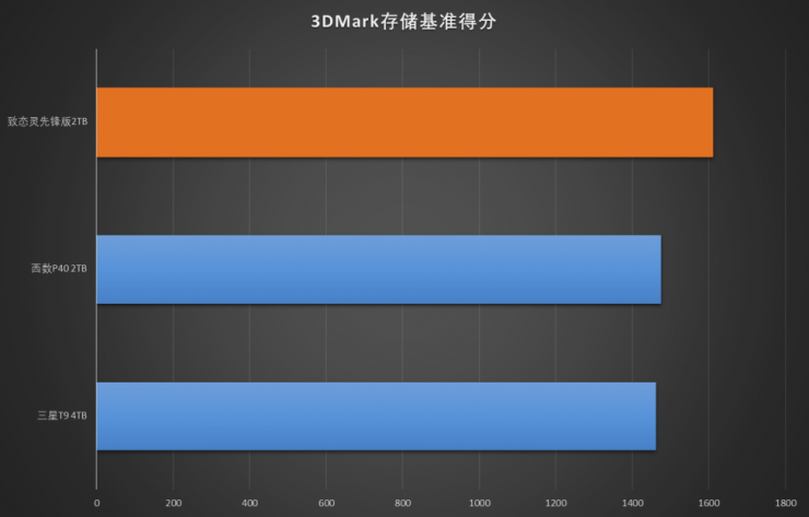 2000MB/s高速讀寫(xiě)  強(qiáng)勁性能硬控職場(chǎng)