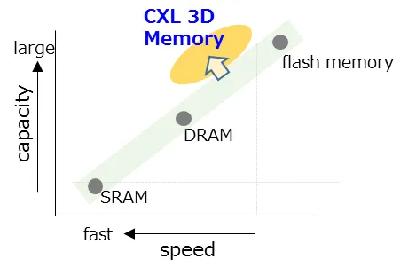 2025存儲前瞻：用存儲加速AI，高性能SSD普適化