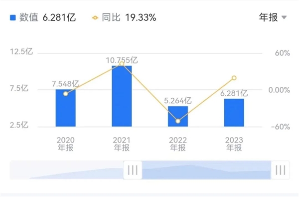 又要虧6億！“AI四小龍”云從科技虧得只剩龍皮了