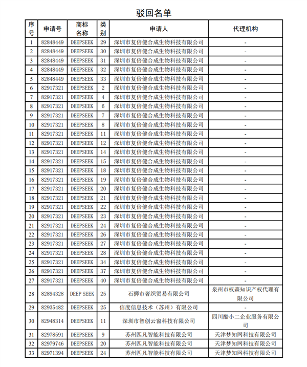 多方惡意搶注DeepSeek商標被駁回：一公司瘋狂搶注54次