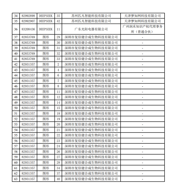 多方惡意搶注DeepSeek商標被駁回：一公司瘋狂搶注54次