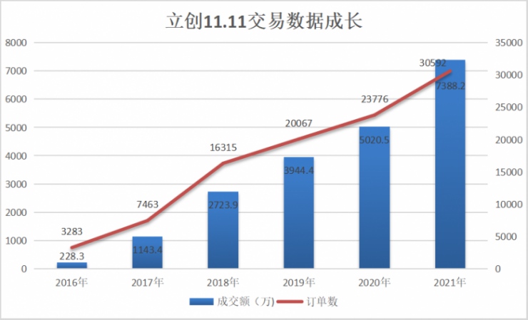 2021立創(chuàng)商城11.11數(shù)據(jù)公布，日均訂單破萬！