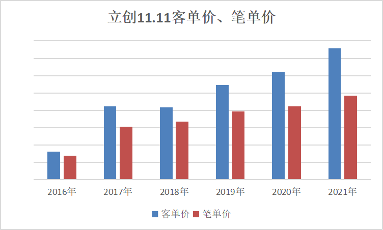 2021立創(chuàng)商城11.11數(shù)據(jù)公布，日均訂單破萬！