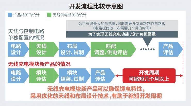 ROHM開發(fā)出實(shí)現(xiàn)小型薄型設(shè)備無線供電的無線充電模塊