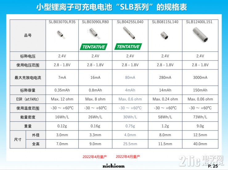 小身材大容量，尼吉康SLB電池將重新定義行業(yè)標(biāo)準(zhǔn)！