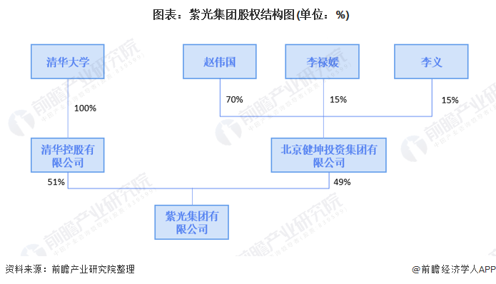 紫光集團(tuán)重組風(fēng)波引發(fā)“口水戰(zhàn)”