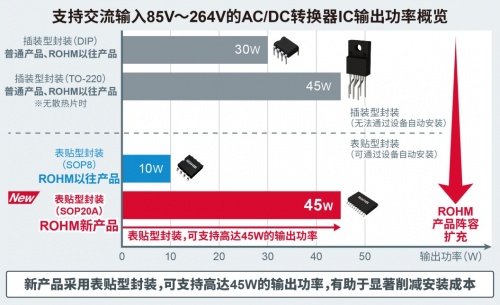 ROHM開發(fā)出45W輸出、內(nèi)置FET的小型AC/DC轉(zhuǎn)換器IC