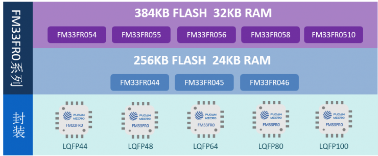 復(fù)旦微電推出MCU新品系列FM33FR0，具備Touch功能