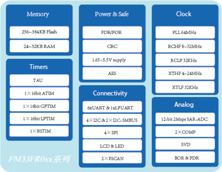 復(fù)旦微電推出MCU新品系列FM33FR0，具備Touch功能