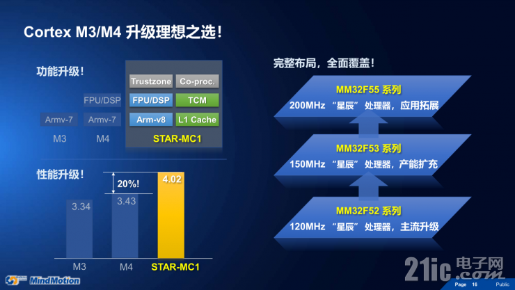 靈動高性能MM32F5系列MCU，有望成為市場最大黑馬