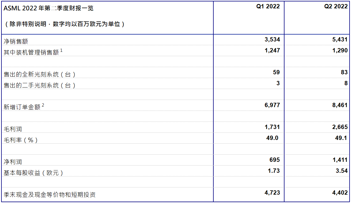 ASML發(fā)布2022年第二季度財報：凈銷售額54億歐元，凈利潤為14億歐元