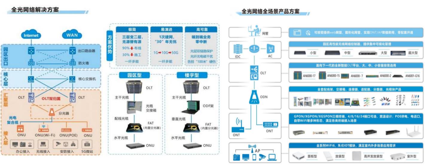 烽火發(fā)布FitCampus全光園區(qū)數(shù)字底座解決方案