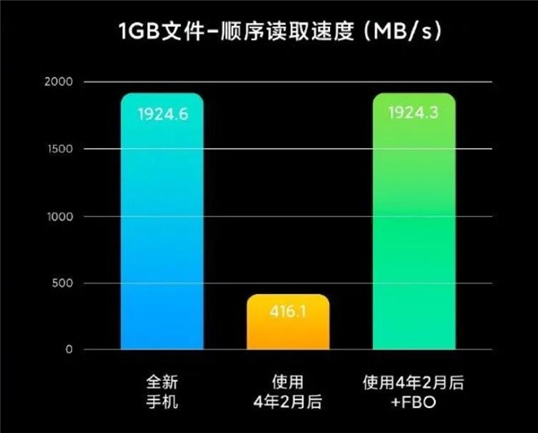 UFS 4.0發(fā)布到普及用時(shí)一個(gè)季度，它為何如此吸引手機(jī)？