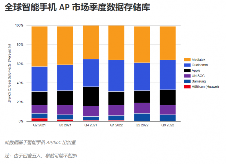 華為海思市占?xì)w零，任正非千億投資打水漂？