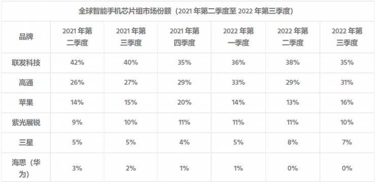 華為海思市占?xì)w零，任正非千億投資打水漂？