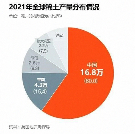 中國重拳回擊歐美制裁：斷供稀土！