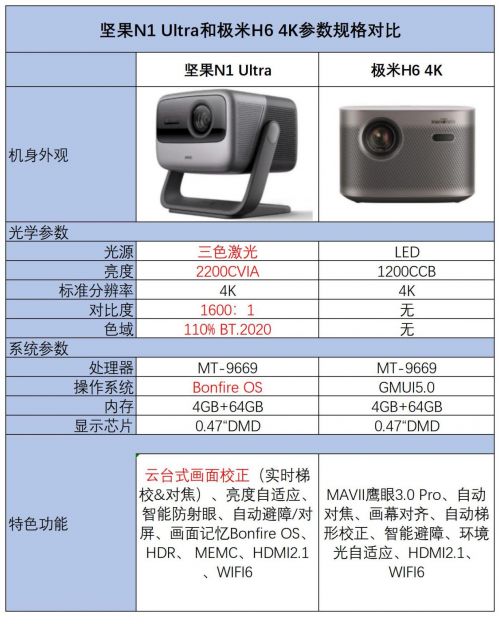 618只買“真4K”投影儀，堅(jiān)果N1 Ultra、極米H6全面大PK！