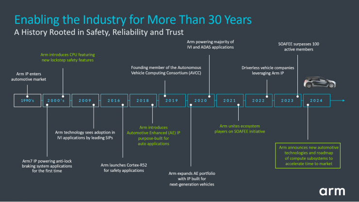 解鎖多個(gè)“首次”！Arm全新汽車(chē)技術(shù)可縮短多達(dá)兩年的開(kāi)發(fā)周期
