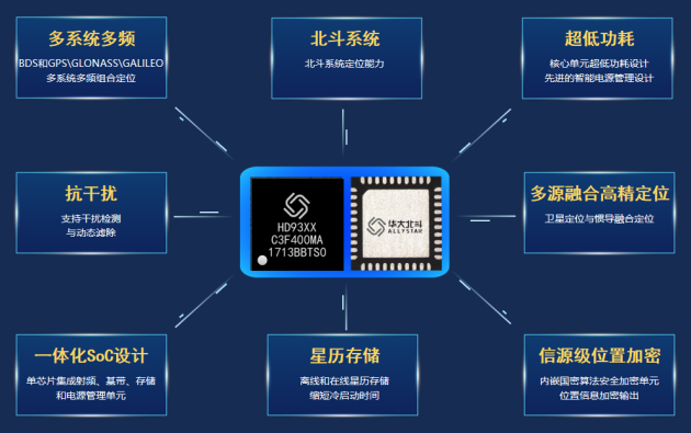 孫中亮：北斗三十周年，看北斗芯片高質(zhì)量發(fā)展歷程和方向