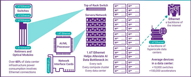 打通AI的任督二脈，TE Connectivity搭建224G智慧互連