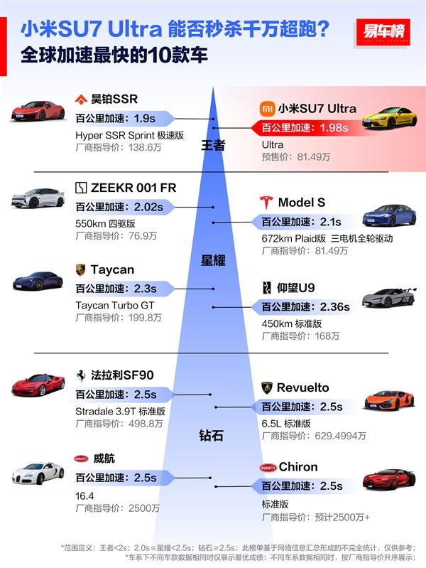 小米SU7 Ultra憑啥賣80多萬？是不是飄了？雷軍這樣回應(yīng)！