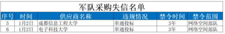 突發(fā)！電子科技大學(xué)、成都信息工程大學(xué)被軍方重罰