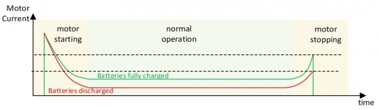 具有動(dòng)態(tài)過流檢測(cè)功能的智能門鎖電機(jī)驅(qū)動(dòng)IC設(shè)計(jì)方案