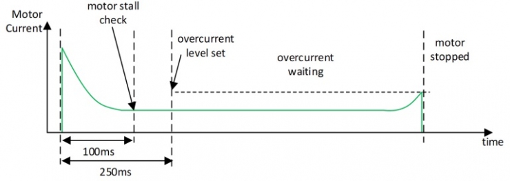 具有動(dòng)態(tài)過流檢測(cè)功能的智能門鎖電機(jī)驅(qū)動(dòng)IC設(shè)計(jì)方案