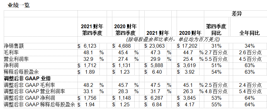 應(yīng)用材料公司發(fā)布2021財年第四季度及全年財務(wù)報告