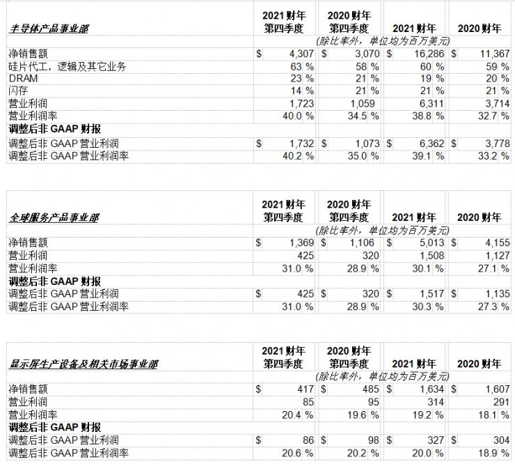 應(yīng)用材料公司發(fā)布2021財年第四季度及全年財務(wù)報告