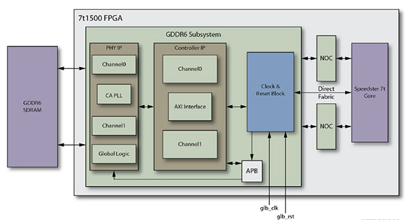 Speedster7t FPGA芯片中GDDR6硬核控制器詳解