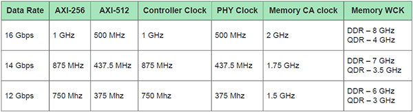 Speedster7t FPGA芯片中GDDR6硬核控制器詳解