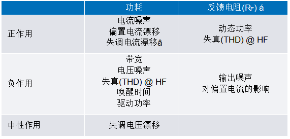 運(yùn)算放大器功耗與性能的權(quán)衡 