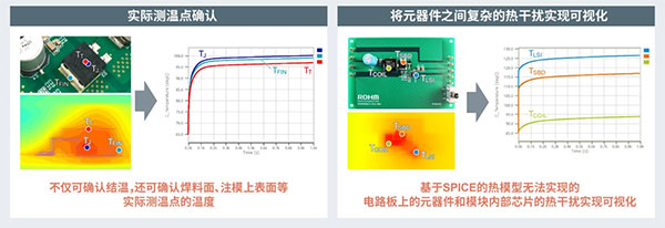 可同時(shí)驗(yàn)證功率半導(dǎo)體和驅(qū)動(dòng)IC的免費(fèi)在線仿真工具 “ROHM Solution Simulator”新增熱分析功能