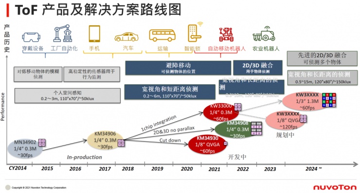 新唐科技年度盛會：從“點”到“面”釋放車用與工業(yè)物聯(lián)網(wǎng)潛能