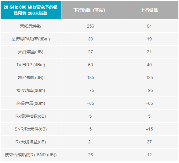 位到波束：5G毫米波無線電射頻技術(shù)演進