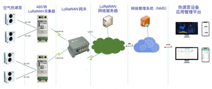 門思科技基于LoRaWAN?標(biāo)準(zhǔn)實(shí)現(xiàn)高效率、高可靠的“煤改清潔能源”監(jiān)測(cè)系統(tǒng)