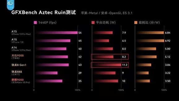 “拼功耗”時(shí)代已來，天璣9000采用全局能效優(yōu)化技術(shù)，功耗比新驍龍8低26.7%