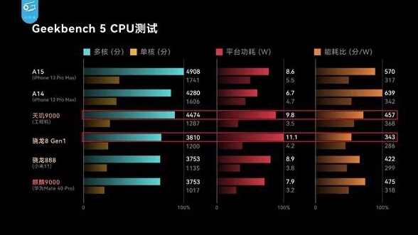 “拼功耗”時代已來，天璣9000采用全局能效優(yōu)化技術，功耗比新驍龍8低26.7%