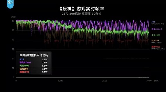 “拼功耗”時代已來，天璣9000采用全局能效優(yōu)化技術，功耗比新驍龍8低26.7%