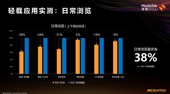 “拼功耗”時(shí)代已來，天璣9000采用全局能效優(yōu)化技術(shù)，功耗比新驍龍8低26.7%