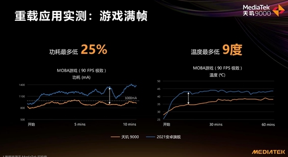 “拼功耗”時代已來，天璣9000采用全局能效優(yōu)化技術，功耗比新驍龍8低26.7%